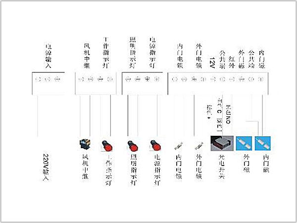 風(fēng)淋室控制板副板接線示意圖輸入、輸出端子接口說明